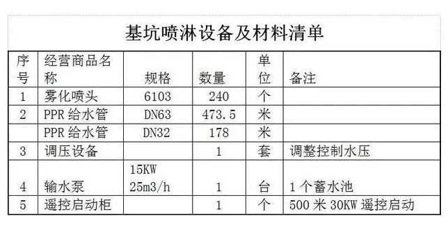 建筑工地噴淋降塵系統(tǒng)方案說(shuō)明