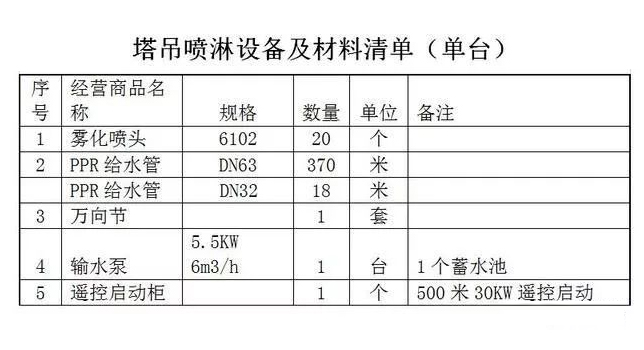 建筑工地噴淋降塵系統(tǒng)方案說(shuō)明