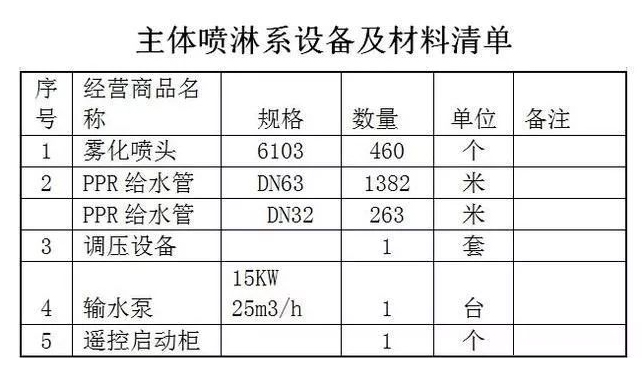 建筑工地噴淋降塵系統(tǒng)方案說(shuō)明